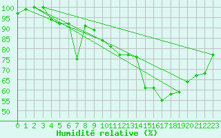 Courbe de l'humidit relative pour La Fretaz (Sw)