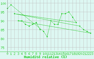 Courbe de l'humidit relative pour Boltigen