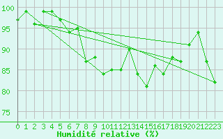 Courbe de l'humidit relative pour Chaumont (Sw)