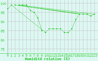 Courbe de l'humidit relative pour Market