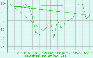Courbe de l'humidit relative pour Mariapfarr