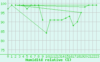 Courbe de l'humidit relative pour Valbella