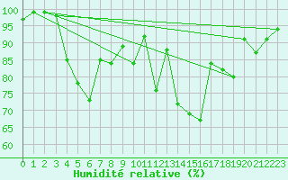 Courbe de l'humidit relative pour Glasgow (UK)