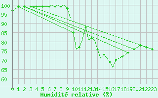 Courbe de l'humidit relative pour Culdrose