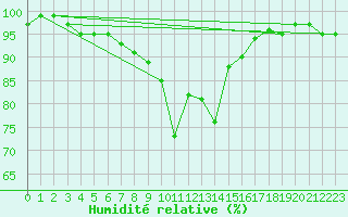Courbe de l'humidit relative pour Luedge-Paenbruch