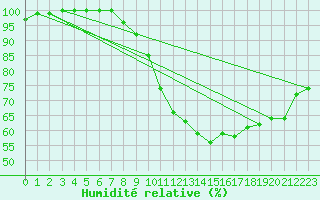 Courbe de l'humidit relative pour Lorient (56)