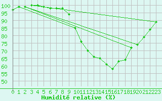 Courbe de l'humidit relative pour Saint M Hinx Stna-Inra (40)