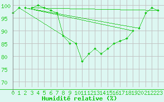 Courbe de l'humidit relative pour Mittenwald-Buckelwie