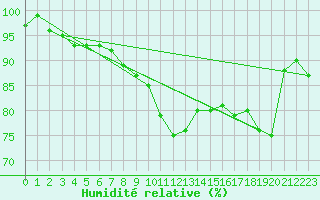 Courbe de l'humidit relative pour Gelbelsee