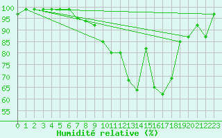 Courbe de l'humidit relative pour Einsiedeln