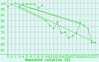 Courbe de l'humidit relative pour Chasseral (Sw)