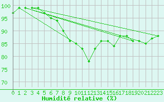 Courbe de l'humidit relative pour Mumbles
