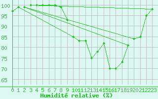 Courbe de l'humidit relative pour Diepenbeek (Be)