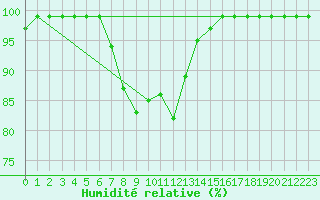 Courbe de l'humidit relative pour Simplon-Dorf