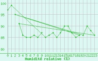 Courbe de l'humidit relative pour Pernaja Orrengrund