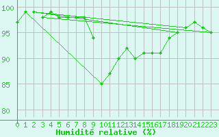 Courbe de l'humidit relative pour Torpup A