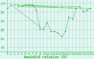 Courbe de l'humidit relative pour Valbella