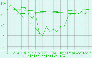 Courbe de l'humidit relative pour Meiringen