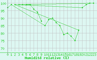 Courbe de l'humidit relative pour Schaafheim-Schlierba