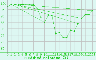 Courbe de l'humidit relative pour Dunkeswell Aerodrome