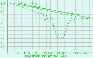 Courbe de l'humidit relative pour Hawarden