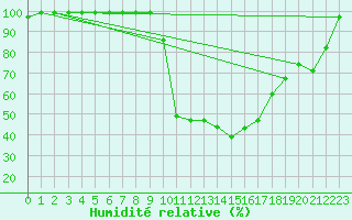 Courbe de l'humidit relative pour Les Charbonnires (Sw)