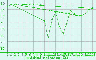 Courbe de l'humidit relative pour Leek Thorncliffe