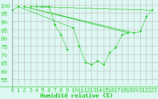 Courbe de l'humidit relative pour Horsens/Bygholm