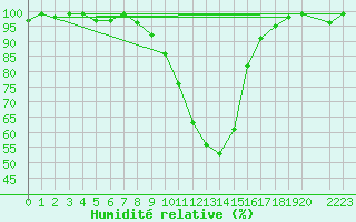Courbe de l'humidit relative pour Pozega Uzicka