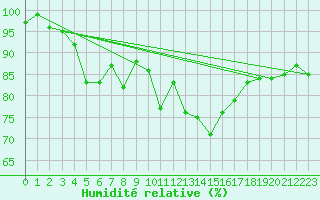 Courbe de l'humidit relative pour Landivisiau (29)