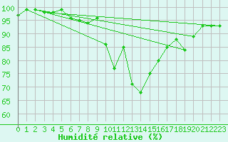 Courbe de l'humidit relative pour Weitensfeld