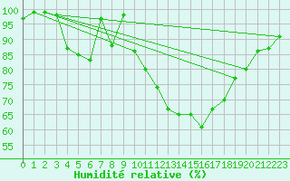 Courbe de l'humidit relative pour Rodez (12)