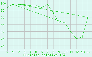 Courbe de l'humidit relative pour Dourbes (Be)