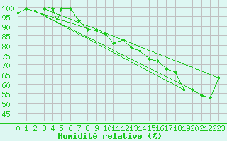 Courbe de l'humidit relative pour Mont Joli, Que.