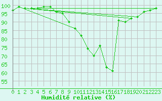Courbe de l'humidit relative pour Kleine-Brogel (Be)