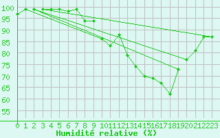 Courbe de l'humidit relative pour Einsiedeln