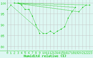 Courbe de l'humidit relative pour Saint Wolfgang