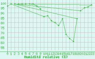 Courbe de l'humidit relative pour Saint-Georges-Reneins (69)