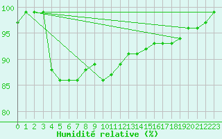 Courbe de l'humidit relative pour Sala