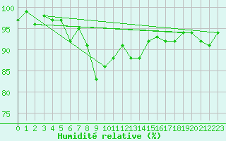 Courbe de l'humidit relative pour Voorschoten