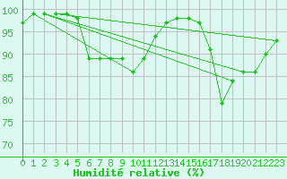 Courbe de l'humidit relative pour Mont du Chat (73)