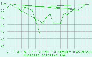 Courbe de l'humidit relative pour Emmen