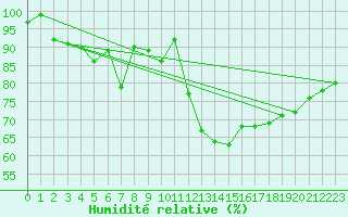 Courbe de l'humidit relative pour Punkaharju Airport