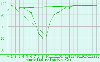Courbe de l'humidit relative pour Haparanda A