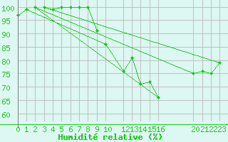 Courbe de l'humidit relative pour le bateau BATFR27