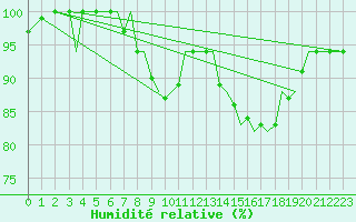 Courbe de l'humidit relative pour Jersey (UK)