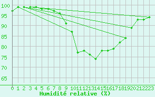 Courbe de l'humidit relative pour Orebro