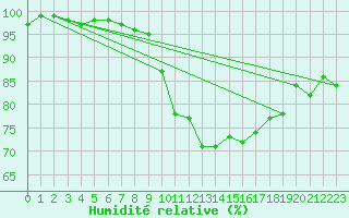 Courbe de l'humidit relative pour Kinloss