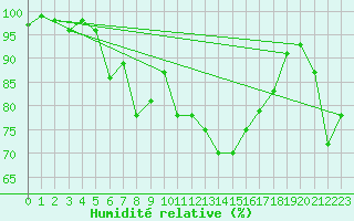Courbe de l'humidit relative pour Wijk Aan Zee Aws