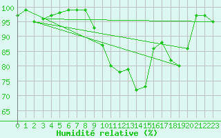 Courbe de l'humidit relative pour Herstmonceux (UK)